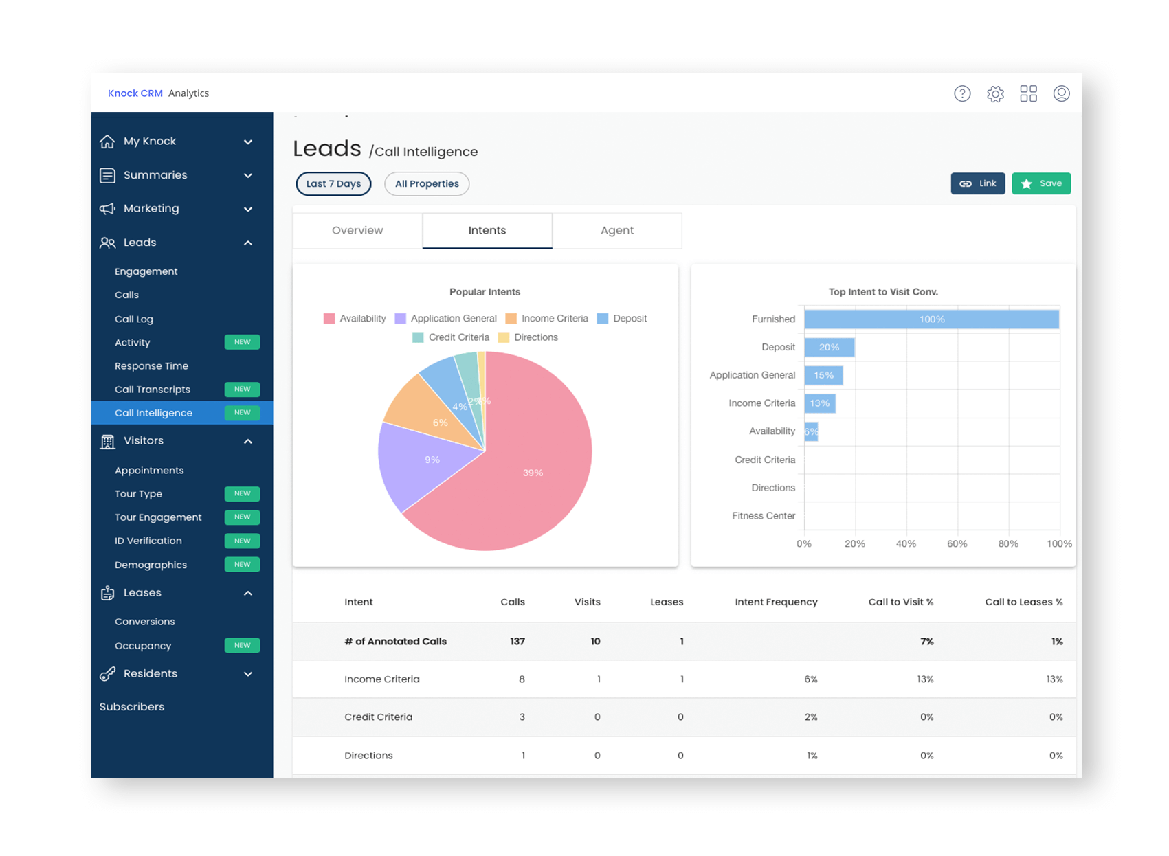 Leasing Call Data